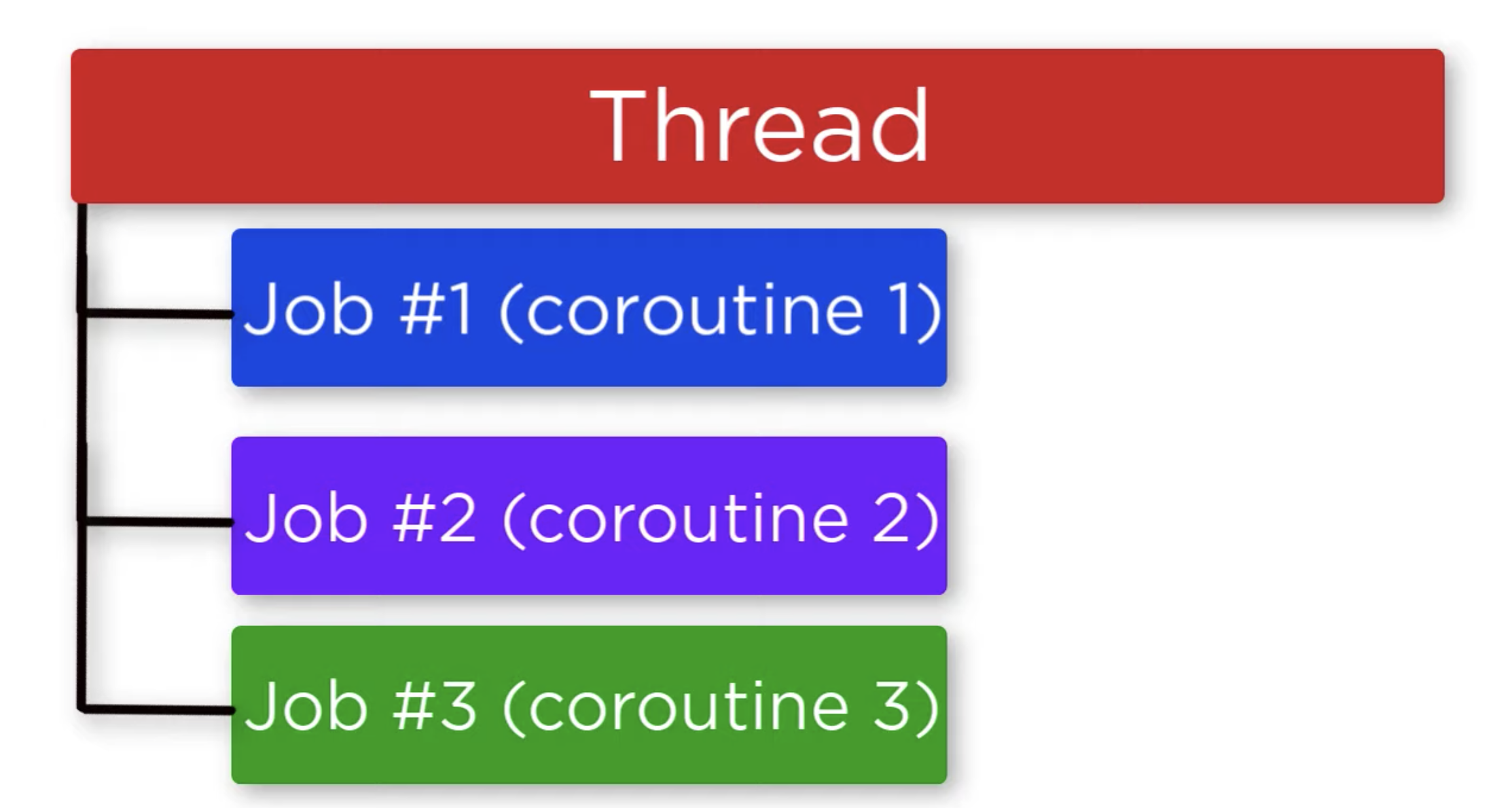 coroutine-thread